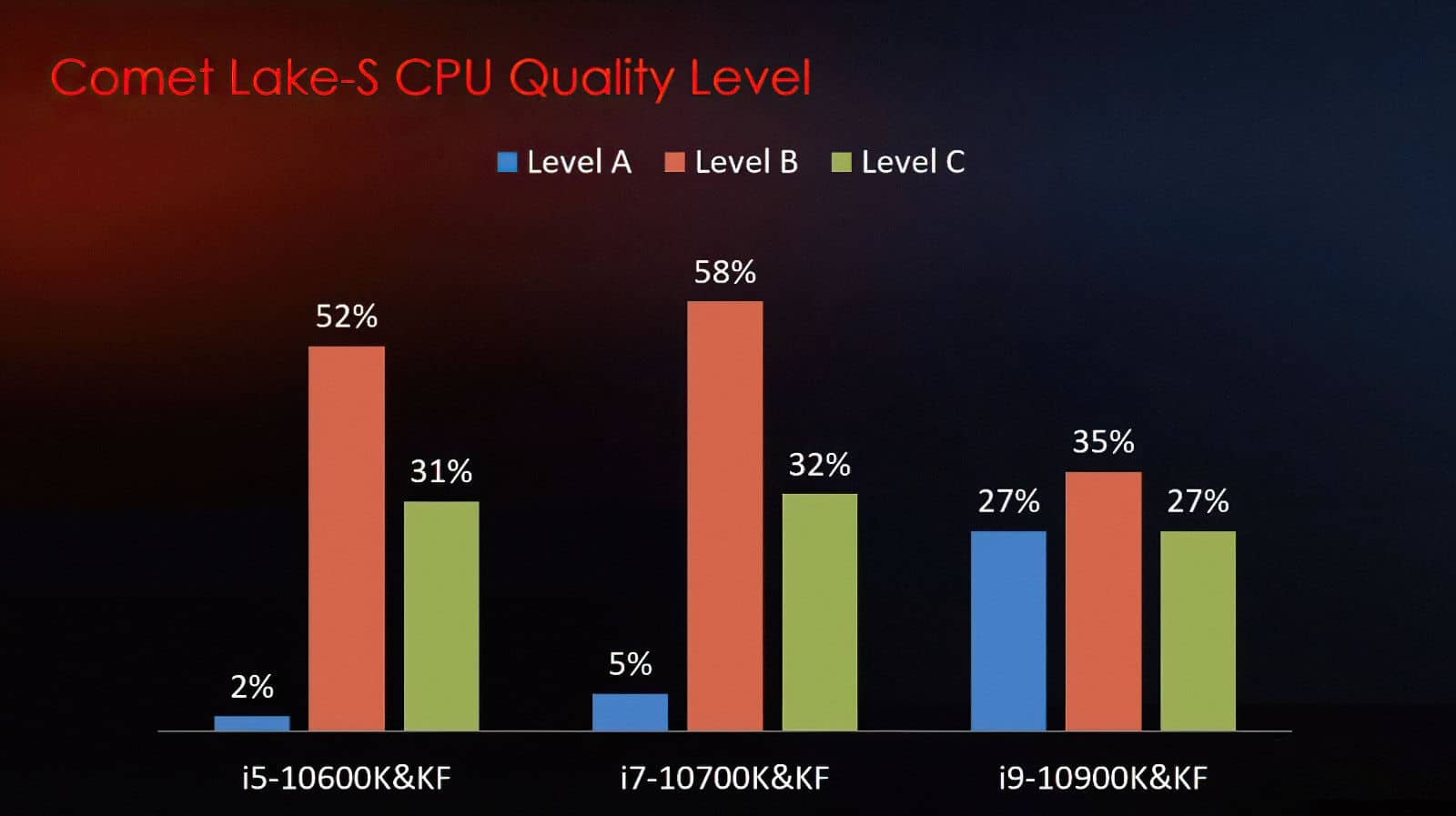 Statistika kvality čipů Comet Lake podle MSI