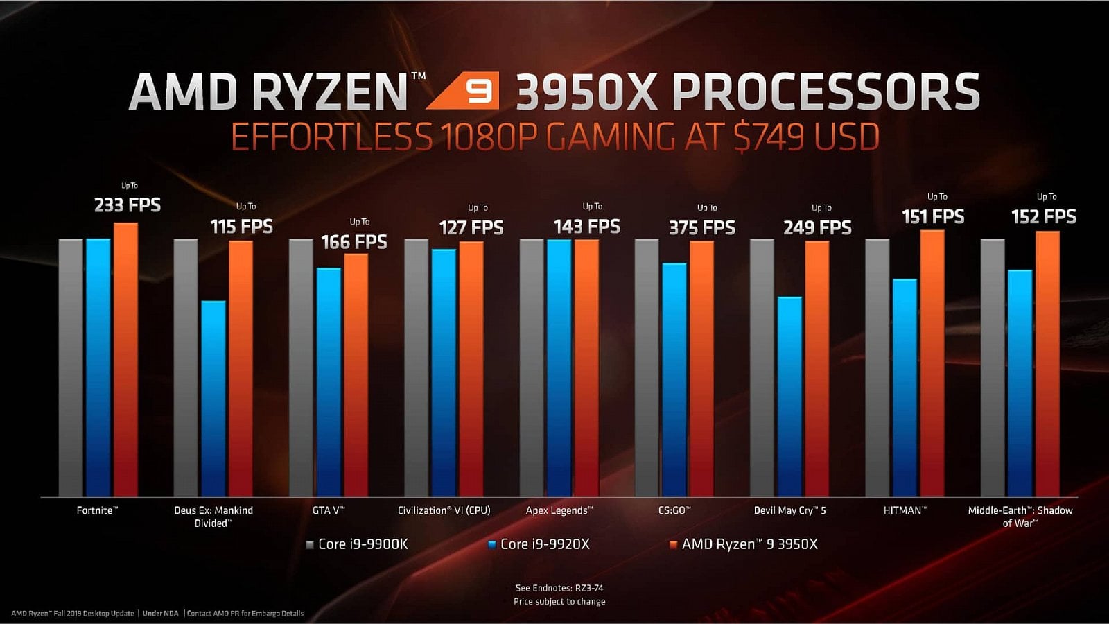 Oficiální benchmarky AMD Ryzen 9 3950X ve hrách