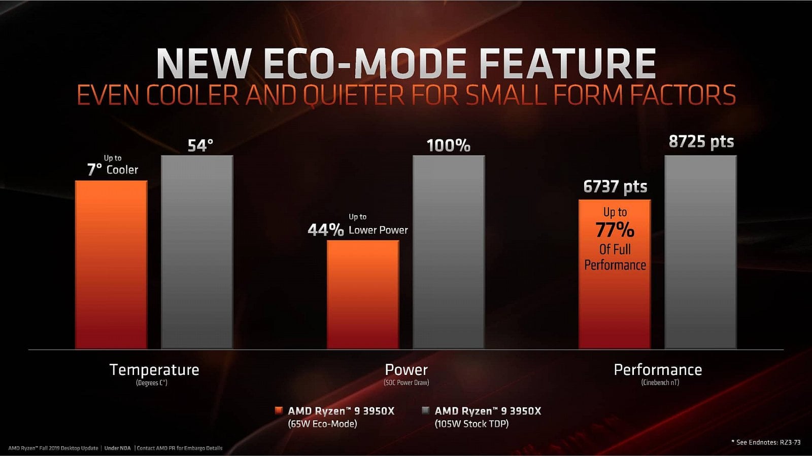 Eco-Mode umožňuje volitelně snížit procesorům Ryzen TDP o jednu třídu (za cenu snížení výkonu)