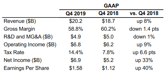 Finanční výsledky Intelu za Q4 2019