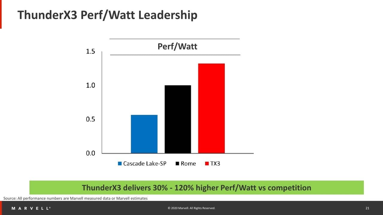 Poměr výkonu a spotřeby ThunderX3 proti konkurenci dle ARMu 