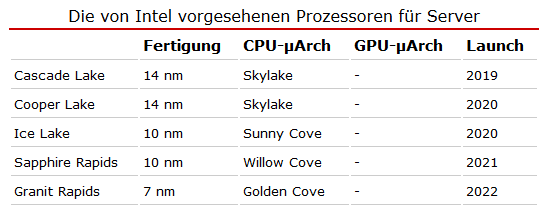 Předpokládaná roadmapa procesorů Intel pro servery podle Hardwareluxx (říjen 2019)