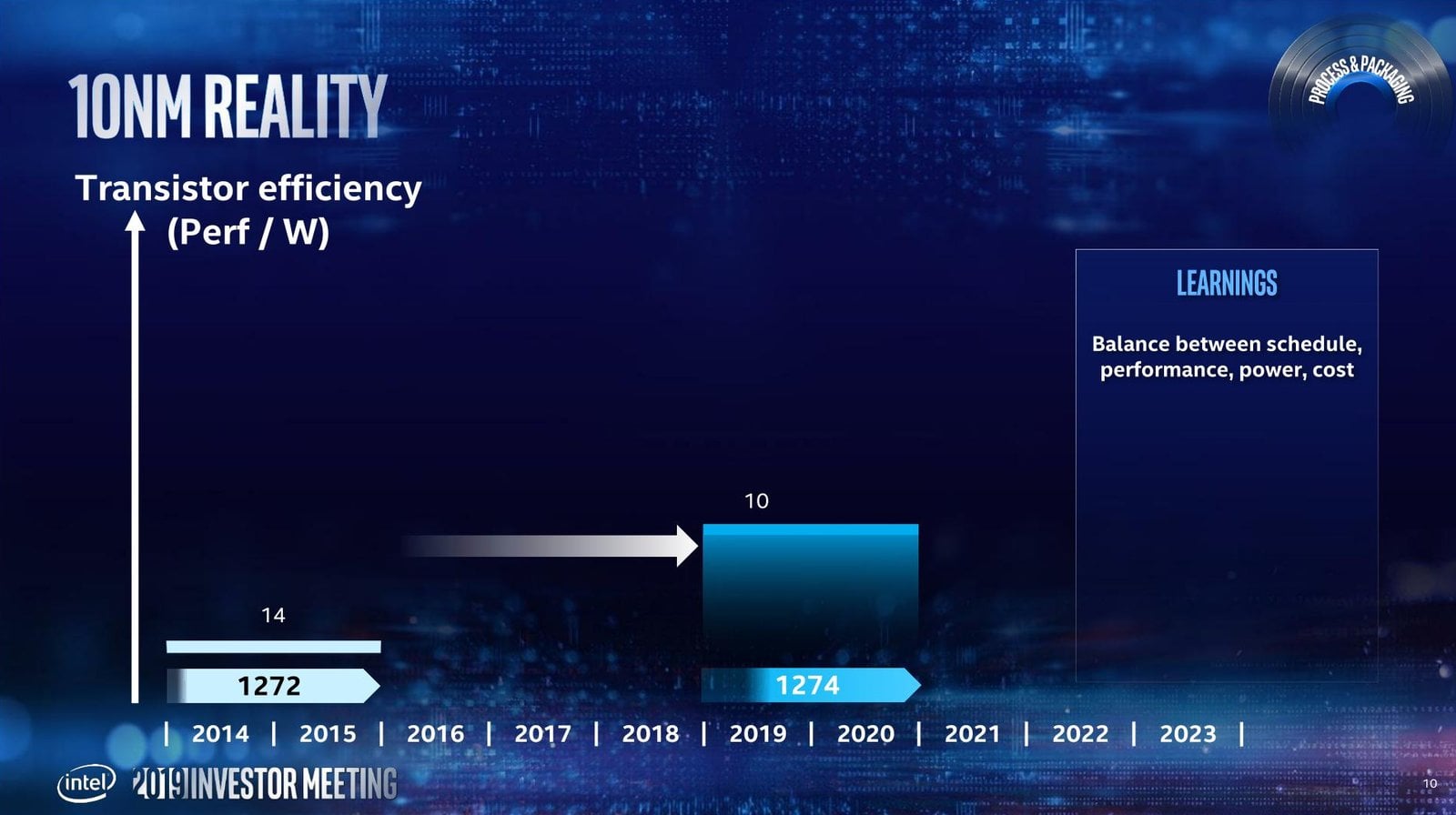 Roadmapa výrobních procesů Intelu pro roky 2019 až 2023 (květen 2019)