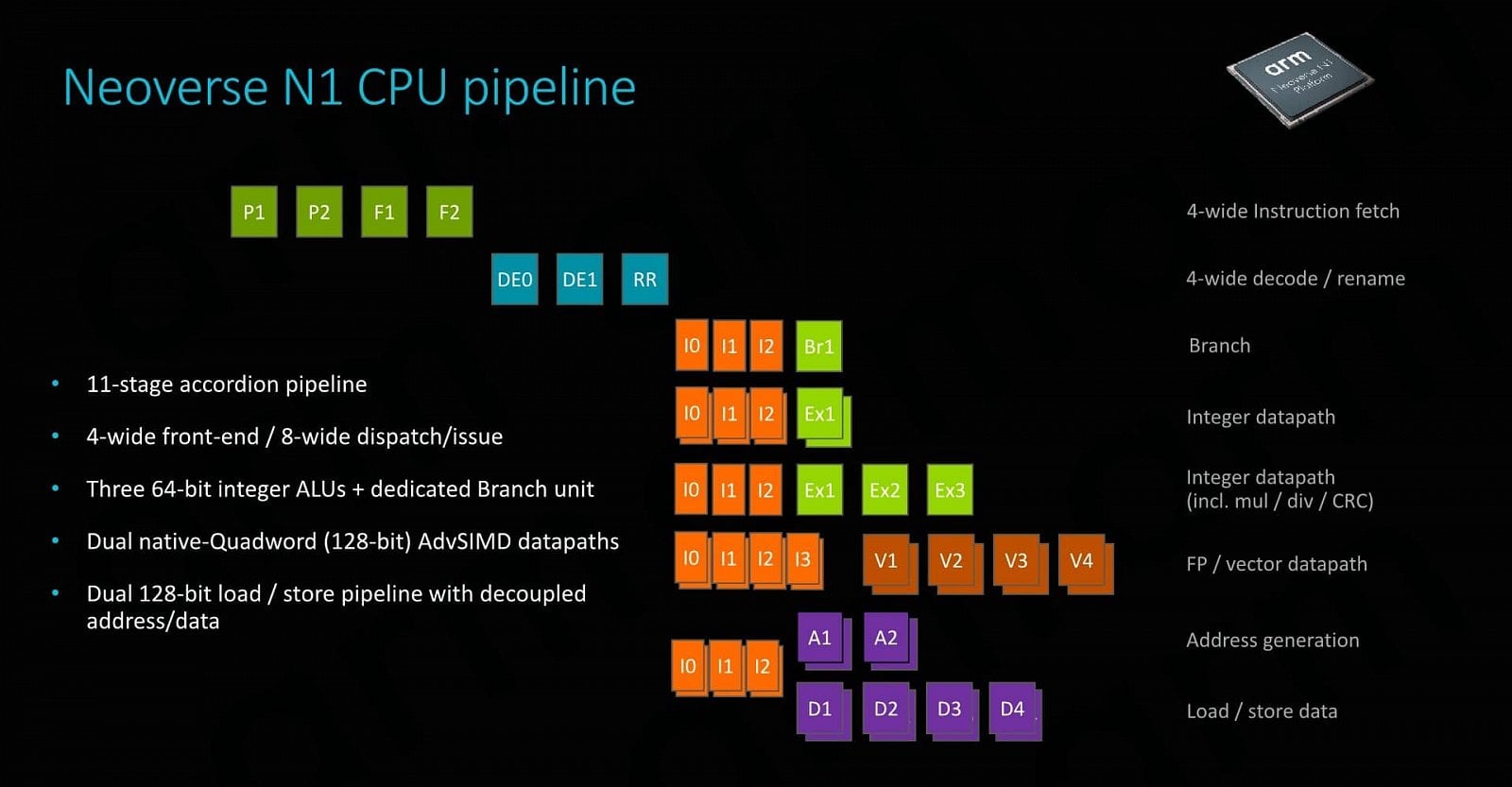 Prezentace CPU architektury ARM Neoverse N1 pro servery (Zdroj: AnandTech)