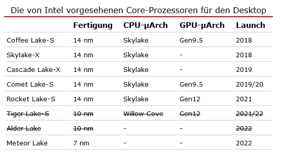 Předpokládaná roadmapa procesorů Intel pro desktop podle Hardwareluxx (říjen 2019)