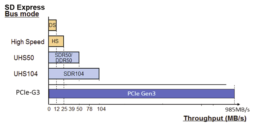 Propustnost SD Express