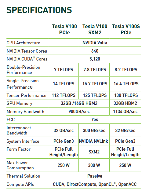 Parametry GPU Nvidia Tesla V100S