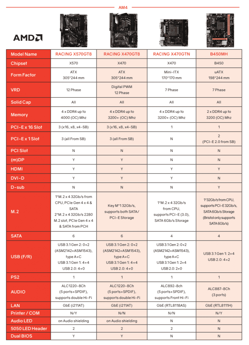 Specifikace pro Biostar X570 Racing GT8 (Zdroj: VideoCardz)