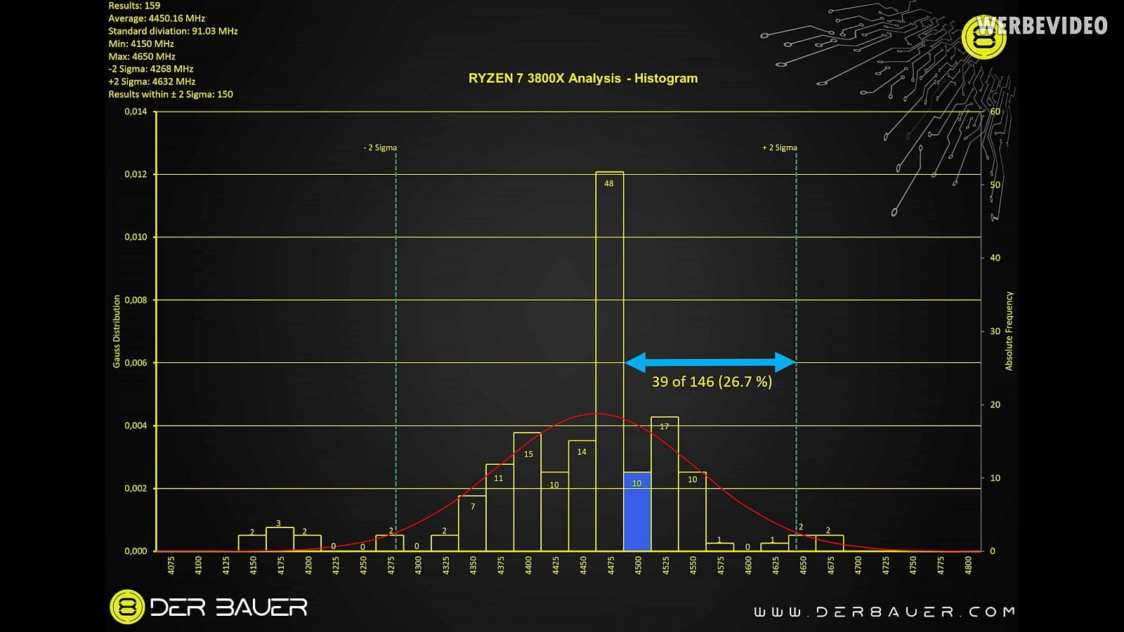 Výsledky pro Ryzeny 7 3800X (Zdroj: Der8auer)