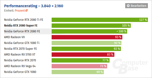 Vykon Nvidia GeForce RTX 2080 3840x2160 ComputerBase