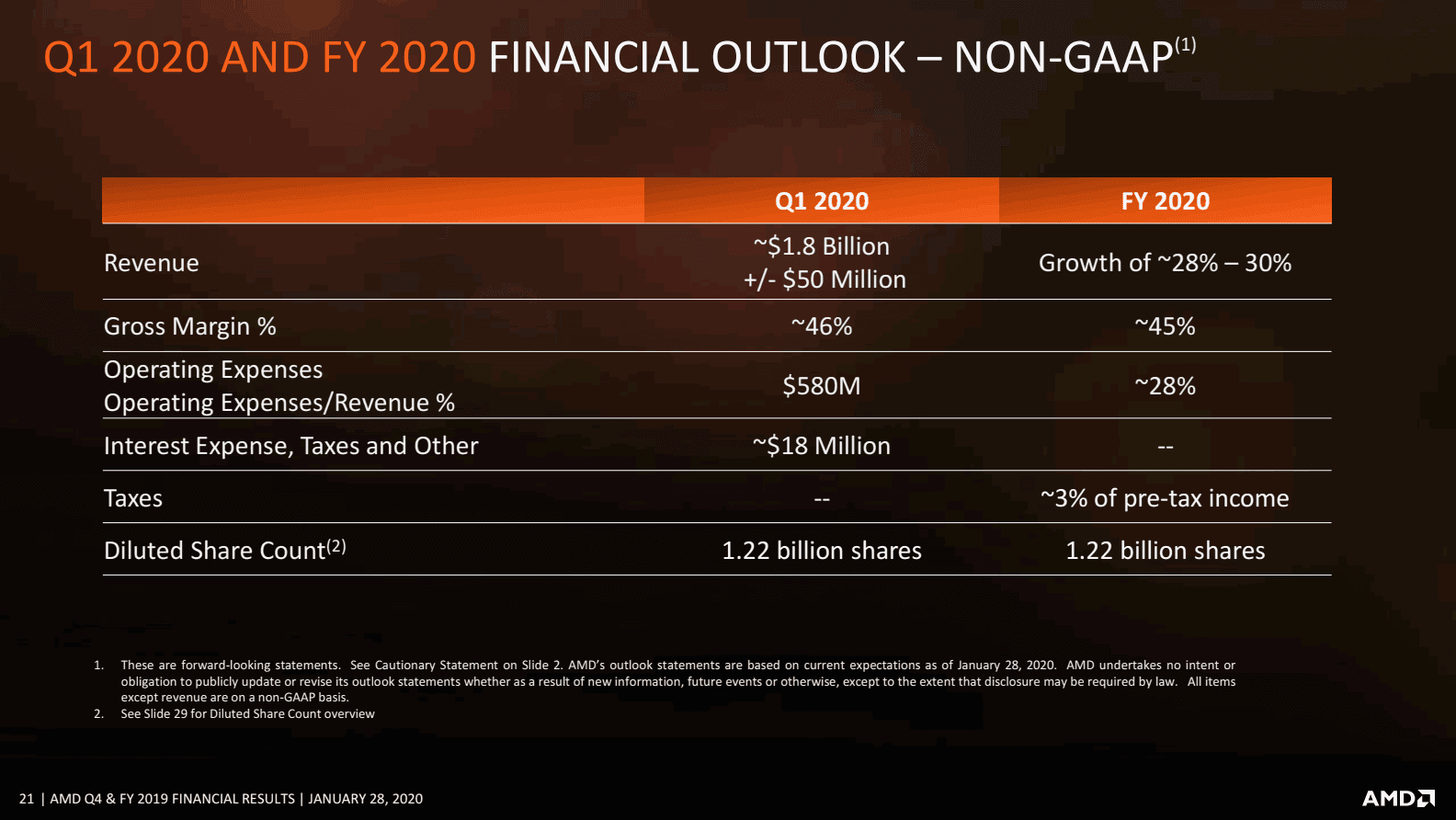 AMD financni vysledky za Q4 2019 prognoza