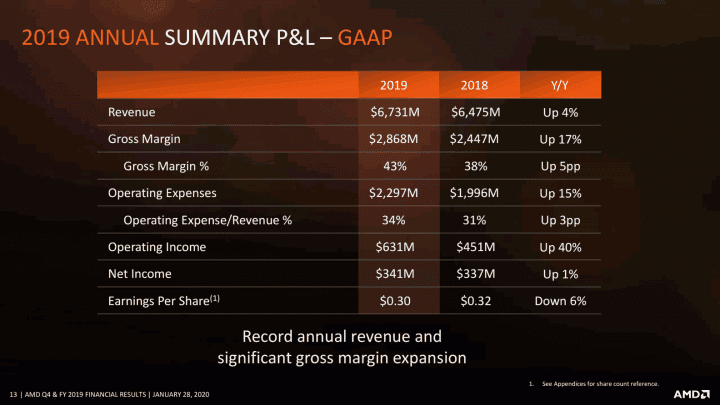 Finanční výsledky AMD za celý rok 2019