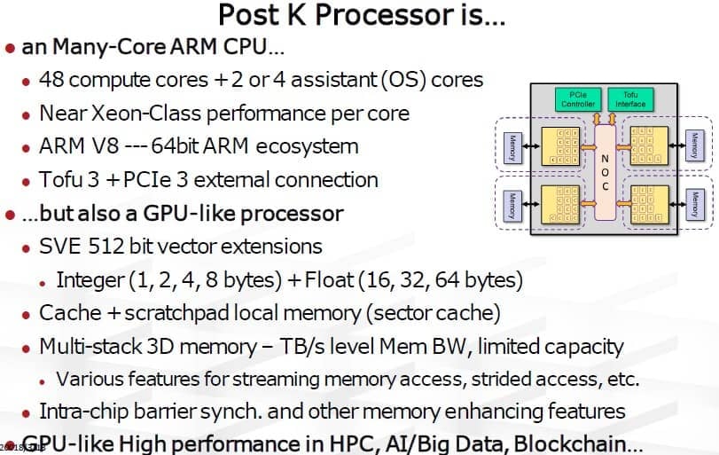 Schéma architektury A64FX/RIKEN Fugaku (Zdroj: The Next Platform)