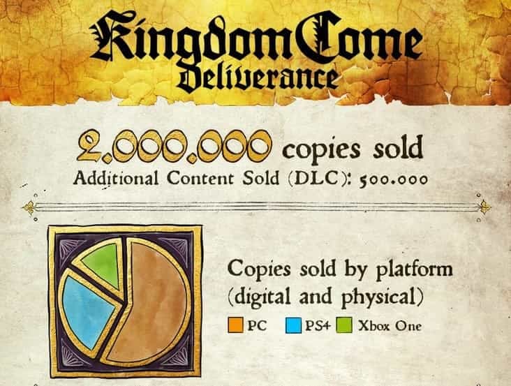 Prodeje Kingdom Come: Deliverance, oficiální statistiky Warhorse Studios