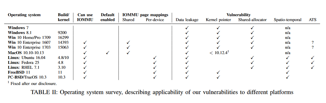 Zranitelnosti odhalené projektem Thunderclap a jejich stav v různých operačních systémech