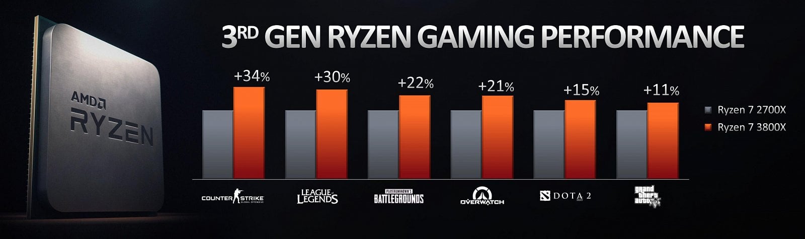 7nm procesory AMD Ryzen 3000 Matisse prezentace 06
