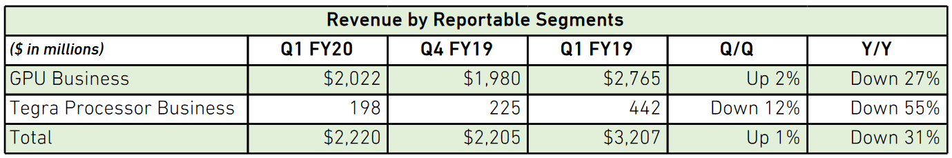 Finanční výsledky Nvidie za Q1 účetního roku 2020 (~Q1 2019): rozdělení na GPu a čipy Tegra