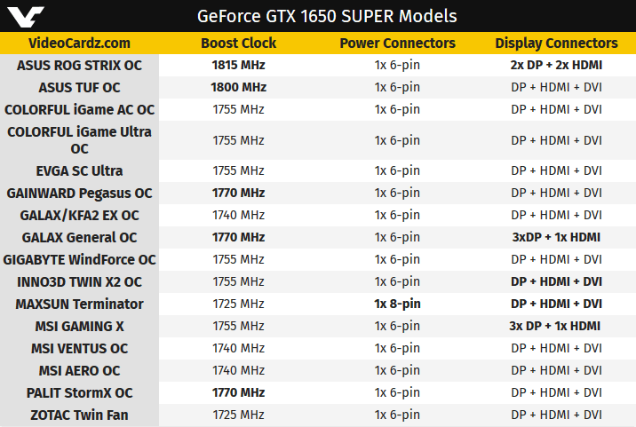 Karty Nvidia GeForce GTX 1650 Super (Zdroj: VideoCardz)