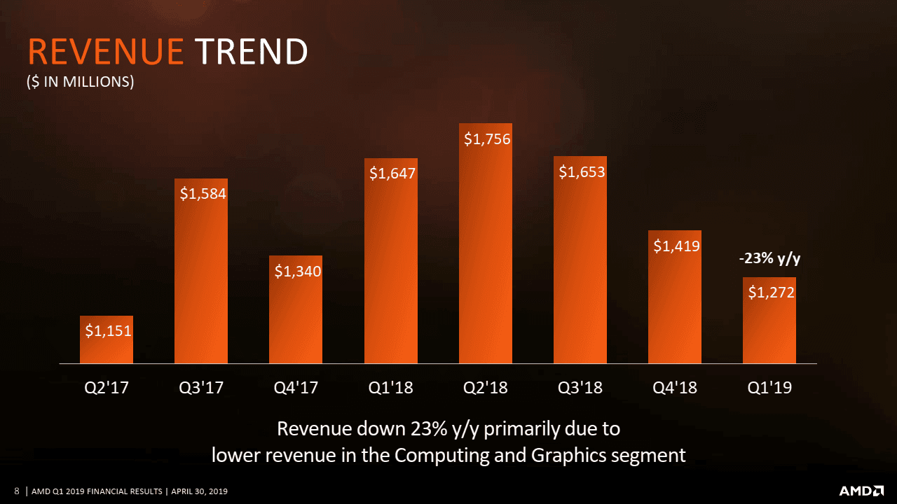 Finanční výsledky AMD za Q1 2019: trend tržeb za poslední období