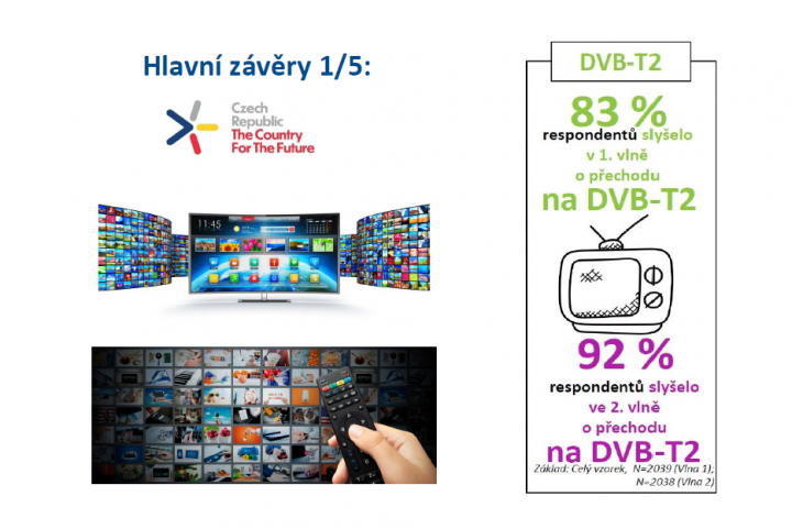 92 % Čechů už ví o přechodu na DVB-T2