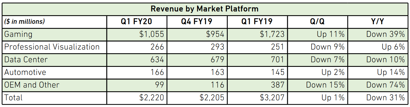 Finanční výsledky Nvidie za Q1 účetního roku 2020 (~Q1 2019), jednotlivé segmenty