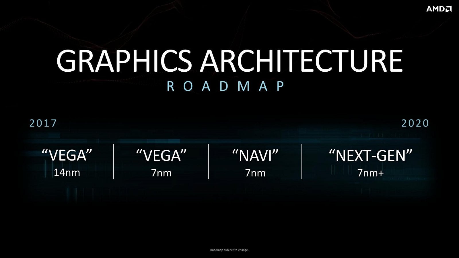 Oficiálně zveřejněná roadmapa grafických architektur AMD pro GPU Radeon z poloviny roku 2018 (Computex))