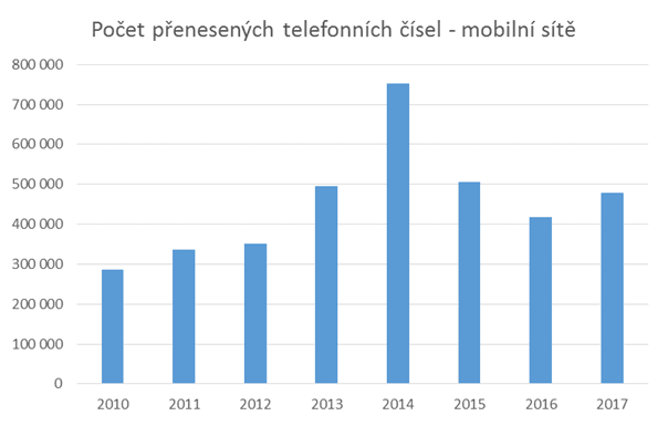 V roce 2017 se přeneslo jen 479 tisíc čísel z 14,5 milionu (zdroj: ČTÚ)