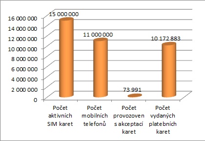 Porovnání počtu mobilních telefonů a míst akceptujících platební karty.