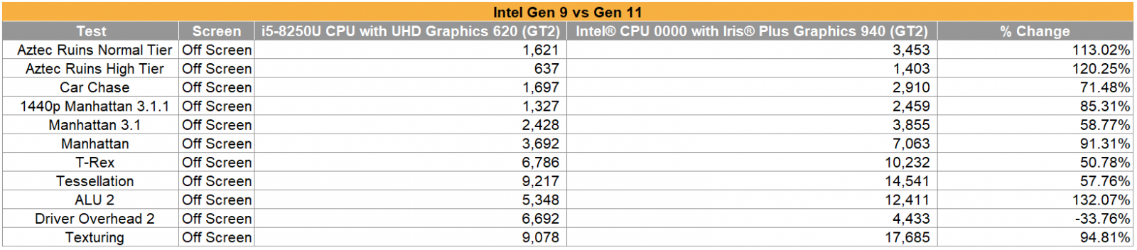 Výkon grafiky Iris Plus 940 v procesoru Ice Lake-U proti dnešnímu Intel UHD 620 (Zdroj: Reddit)