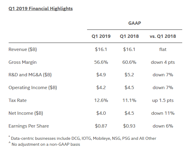 Finanční výsledky Intelu za Q1 2019