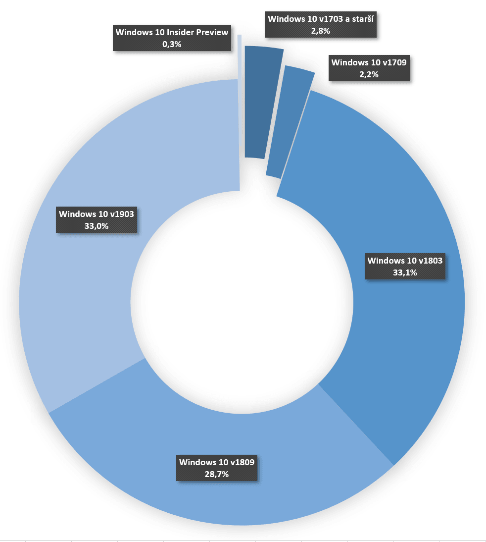 Podíly jednotlivých verzí Windows 10 aktuální ke dni 28. srpna 2019