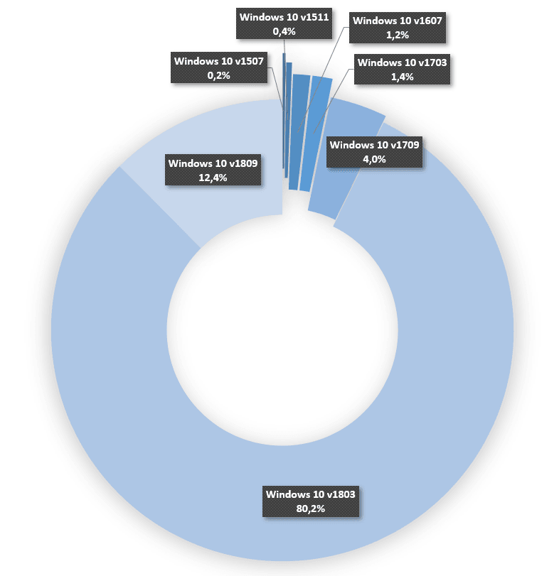 Podíly jednotlivých verzí Windows 10 aktuální ke dni 28. ledna 2019
