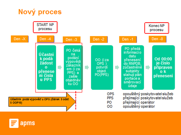 Proces přenesení čísla