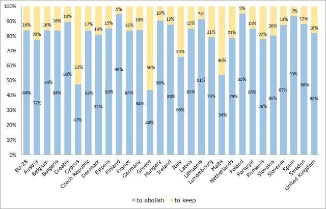 Proti střídání je přes 80 % Evropanů