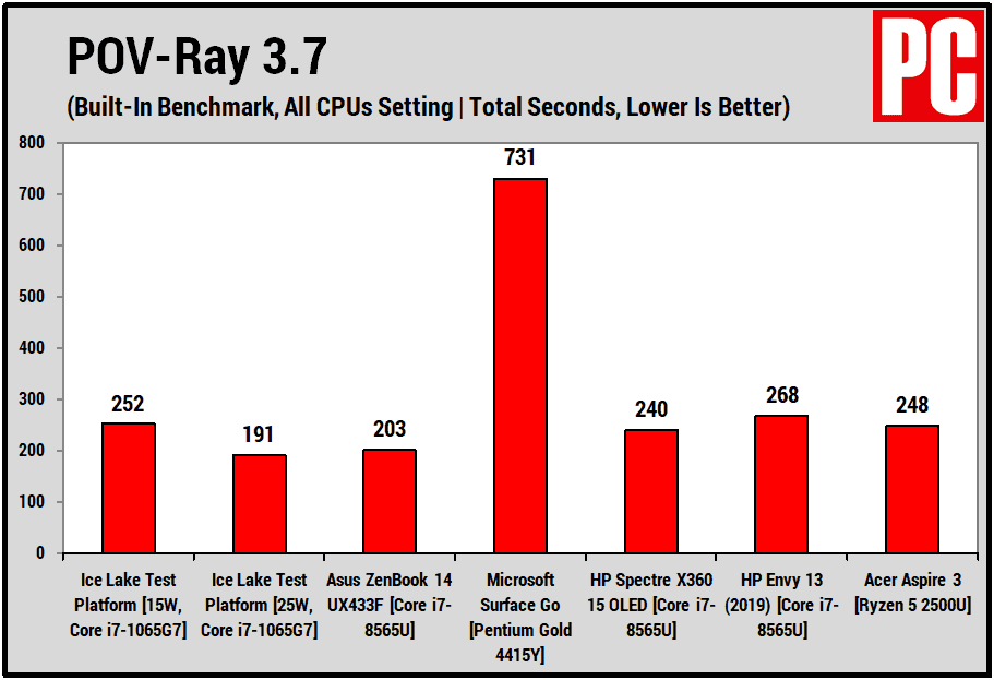 Testy CPU Ice Lake POV Ray PCMag