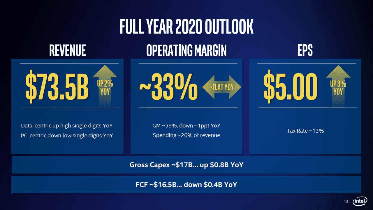 Finanční výsledky Intelu: výhled na rok 2020