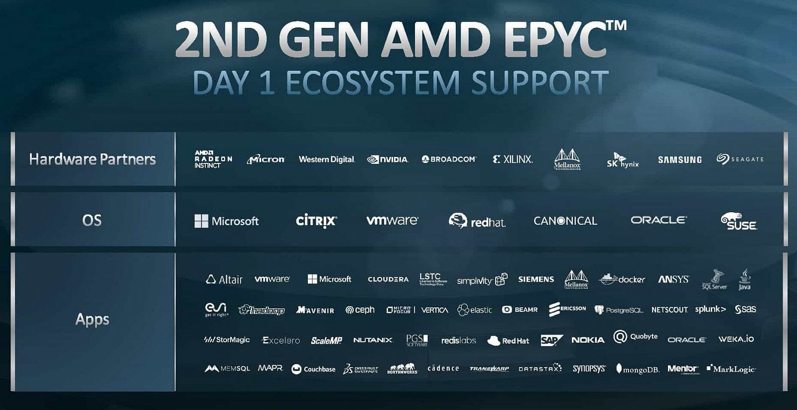 AMD Epyc 7002: ekosystém a partneři