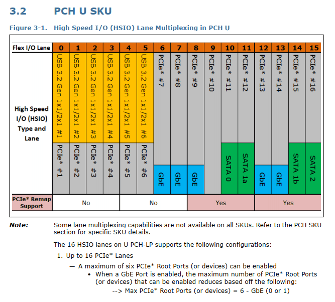 Sdílení konektivity linek PCI Express 3.0 u varianty pro procesory Comet Lake-U