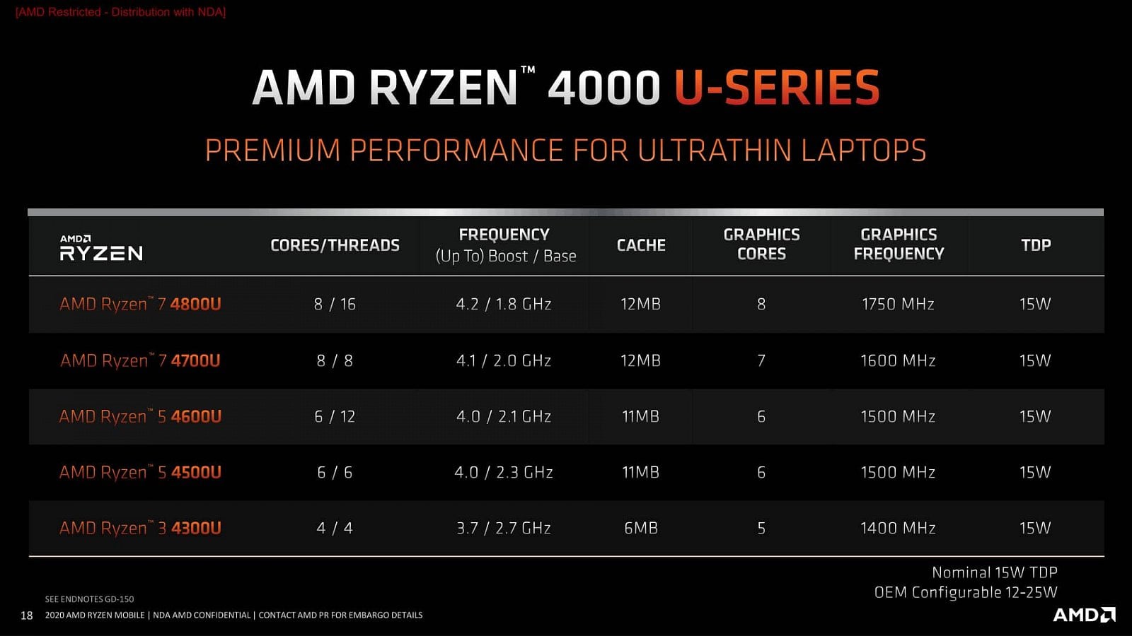 Modely procesorů Ryzen 4000 řady U pro notebooky