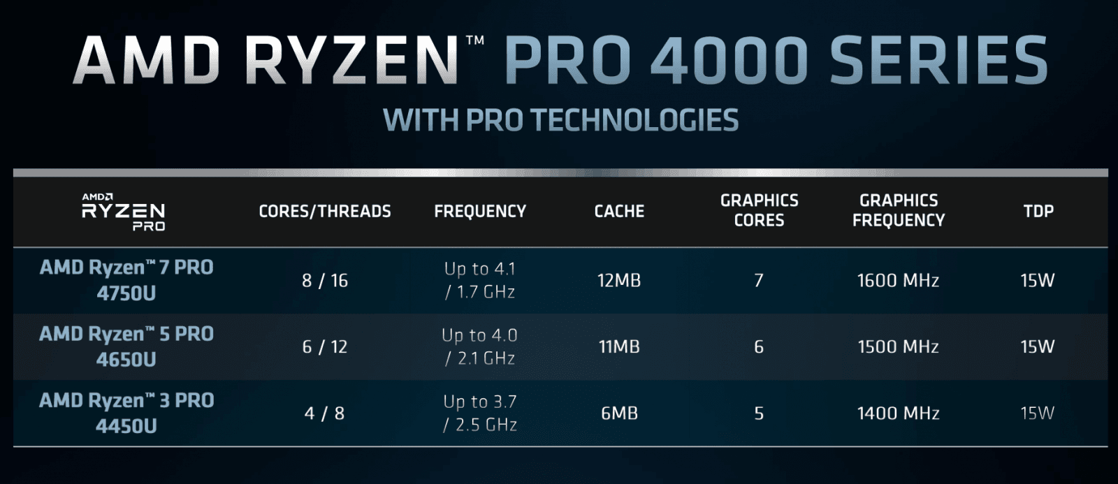 Specifikace procesorů AMD Ryzen 4000 Pro 