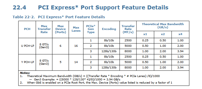 Čipset 495 podporuje na svých linkách maximálně PCI Express 3.0