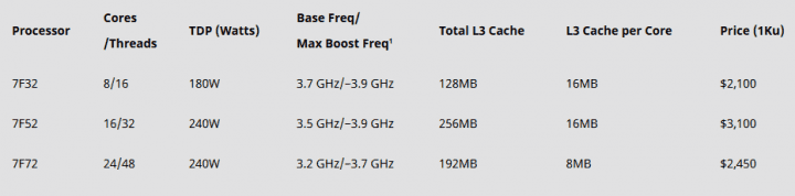 Specifikace procesorů AMD Epyc 7002 optimalizovaných na vysokou frekvenci
