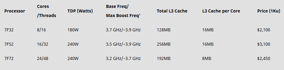 Specifikace procesorů AMD Epyc 7002 optimalizovaných na vysokou frekvenci