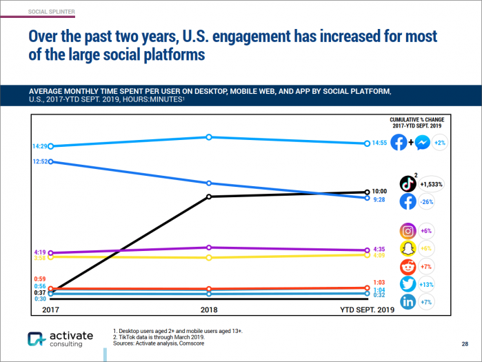 Průměrný čas strávený na sociální síti v USA (zdroj: Activate)