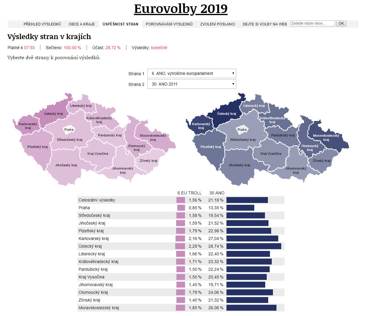 Porovnávání výsledků dvou stran/hnutí (foto: iRozhlas)