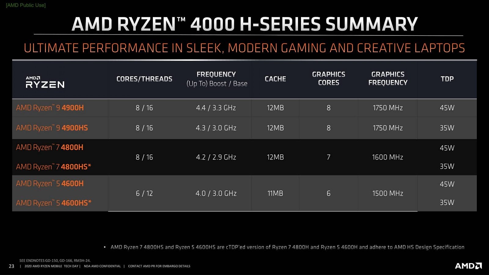 Modely procesorů Ryzen 4000 řady H a HS pro notebooky