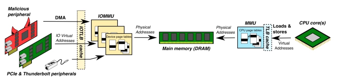 IOMMU má omezovat připojená zařízení v jejich přístupech do paměti, ochrana ale není 100% spolehlivá