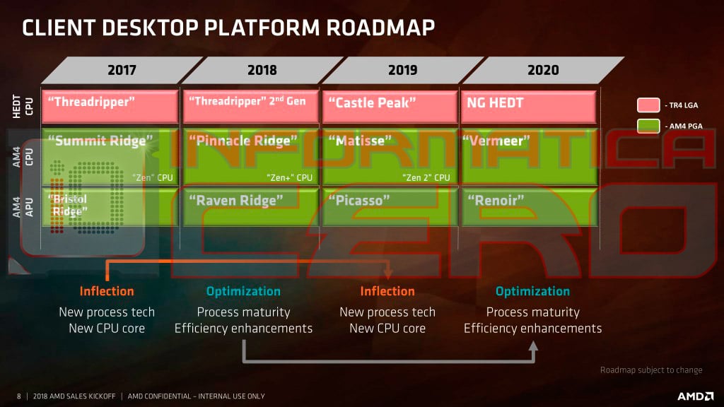 Údajná roadmapa desktopových procesorů AMD, 2018 až 2020, na níž se poprvé objevilo kódové označení Vermeer (Zdroj: Informática Cero)