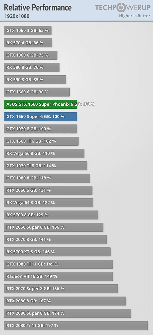 Prumerny vykon Nvidia GeForce GTX 1660 Super techPowerUp 1920x1080