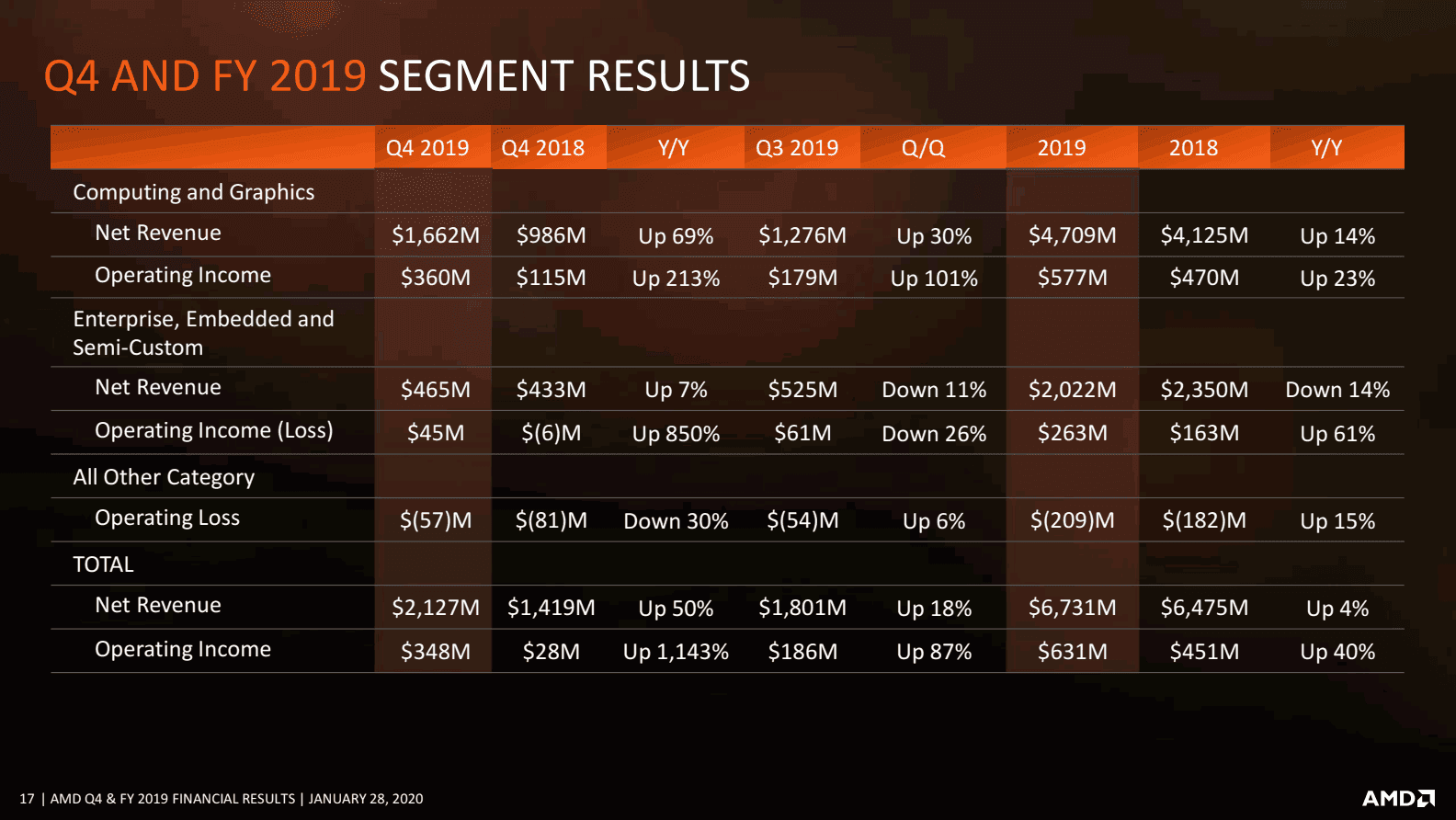 Finanční výsledky AMD za Q4 2019, jednotlivé segmenty